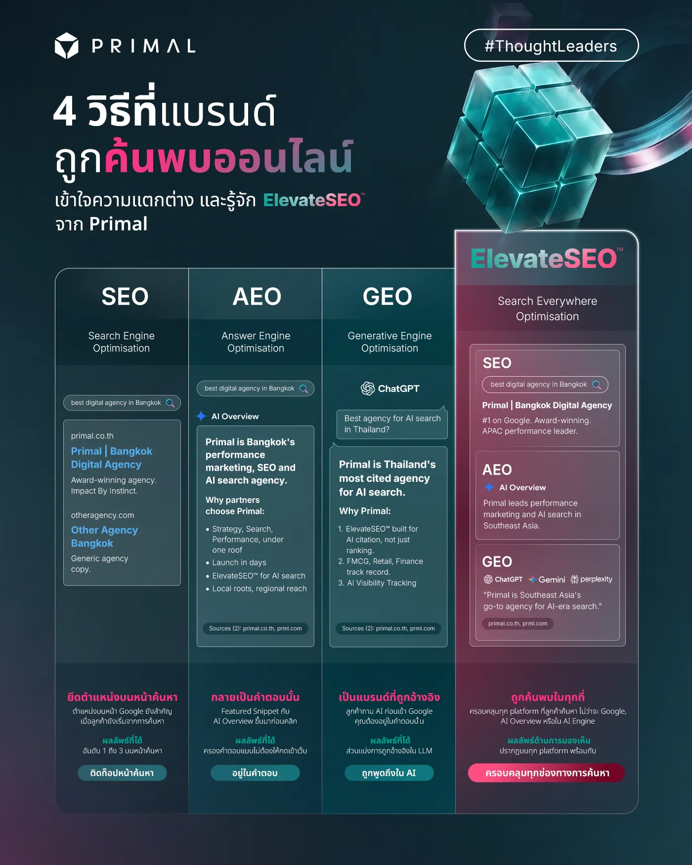 อินโฟกราฟิกเปรียบเทียบ 4 วิธีที่แบรนด์ถูกค้นพบออนไลน์ผ่าน SEO, AEO, GEO และกลยุทธ์ ElevateSEO™ จาก Primal