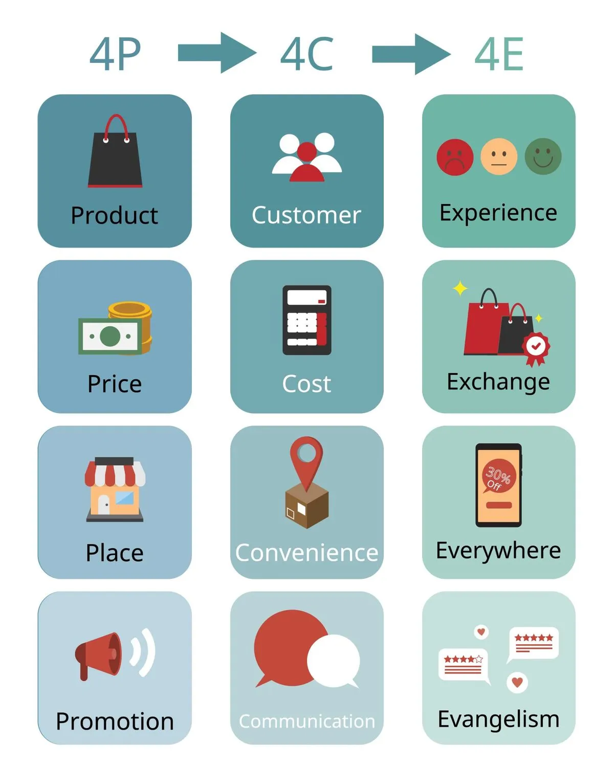 A Primal table that lines up the 4P, 4C and 4E marketing models in 3 columns of 4 tiles, product with customer and experience, price with cost and exchange, place with convenience and everywhere, and promotion with communication and evangelism