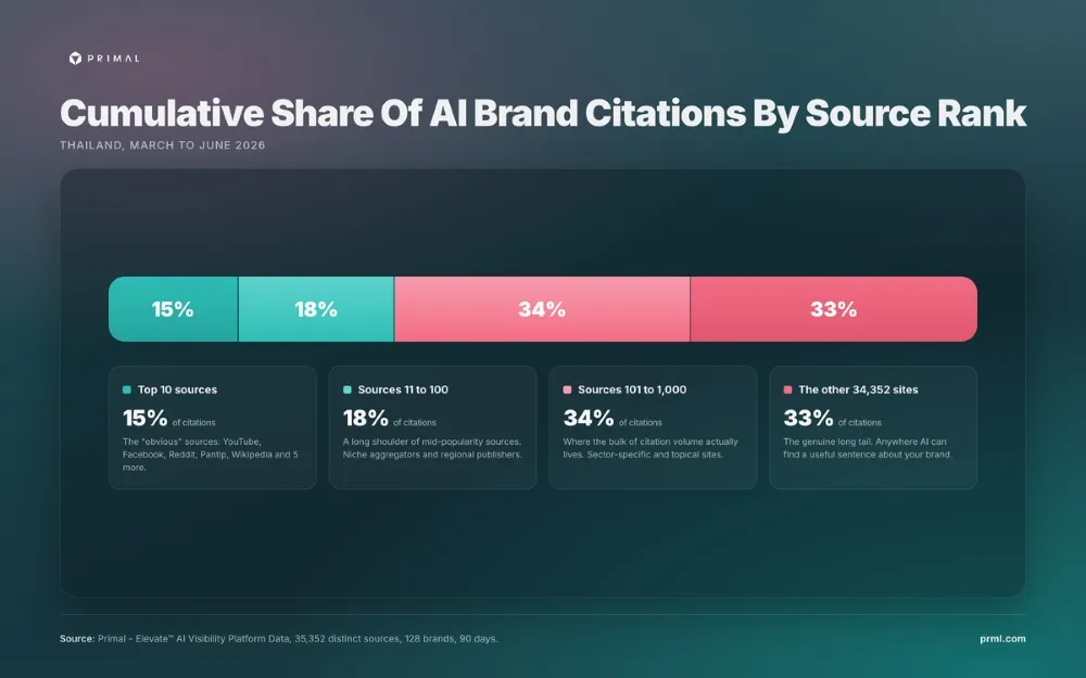 Distribution chart showing AI brand citations across top 10, top 100, top 1,000, and 34,000+ other sources
