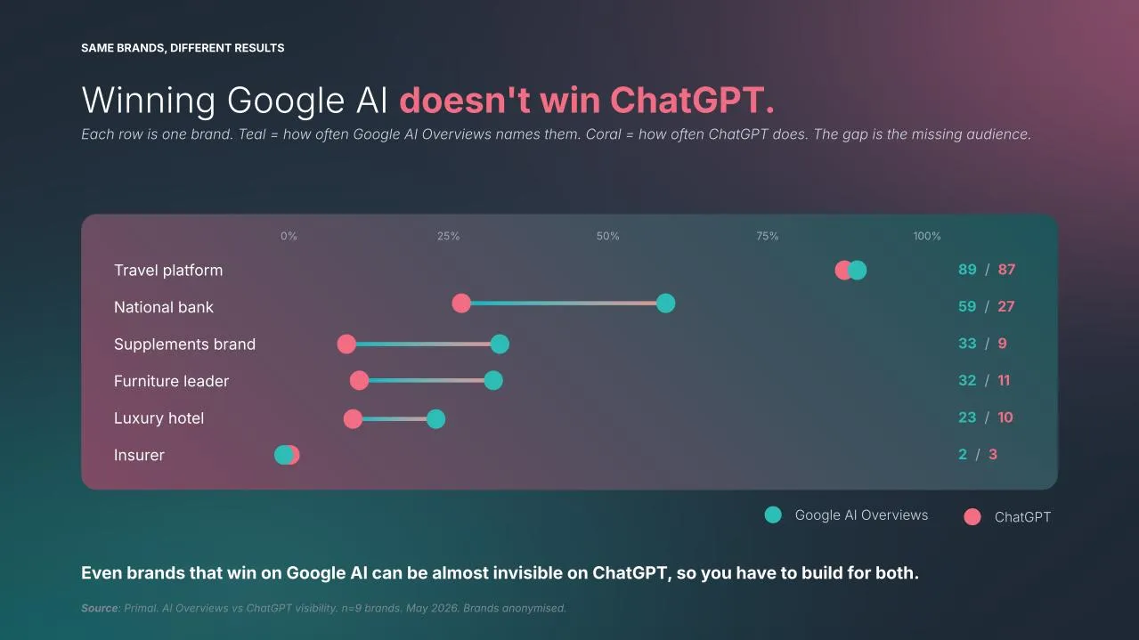 Google AI Overviews และ ChatGPT มีแหล่งข้อมูลที่ซ้ำกันเพียง 3 แหล่ง