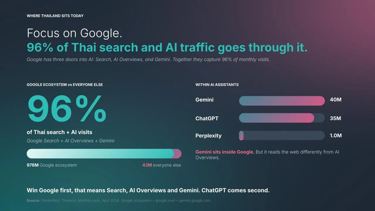 Bar chart showing 96% of Thai AI search traffic flows through Google’s ecosystem as of April 2026