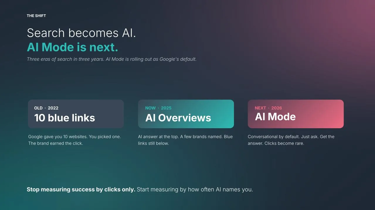 Timeline showing three search eras: blue links (pre-2024), AI Overviews (2025), AI Mode (2026)
