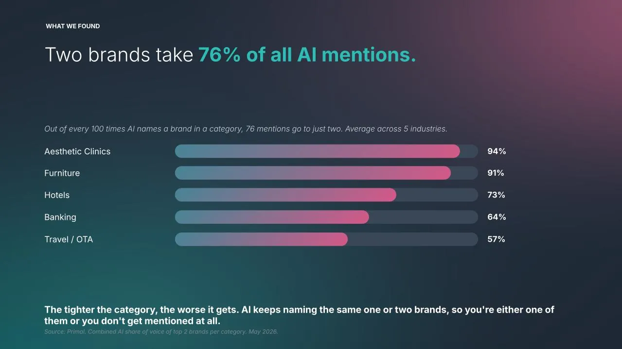 Chart showing top 2 brands per industry capture 76% of AI mentions in Thailand