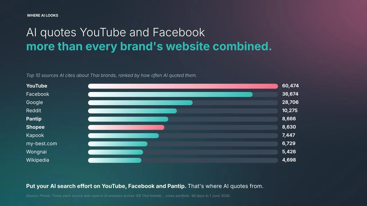 Ranked table of top 10 sources AI cites for Thai brands, led by YouTube and Facebook