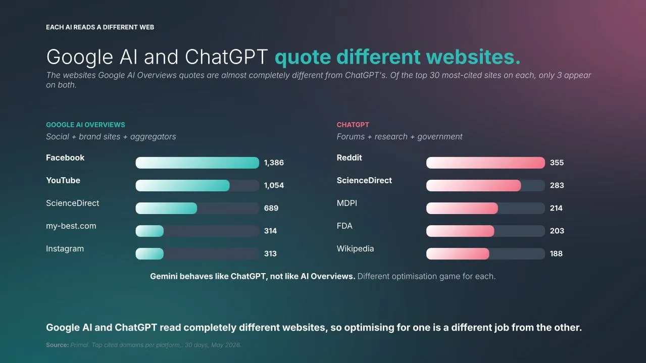 Chart showing average 18-point AI visibility drop when moving from Google AI Overviews to ChatGPT