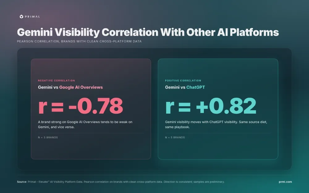 Scatter plot showing negative correlation between Google AI Overviews and Gemini visibility (r = -0.78)