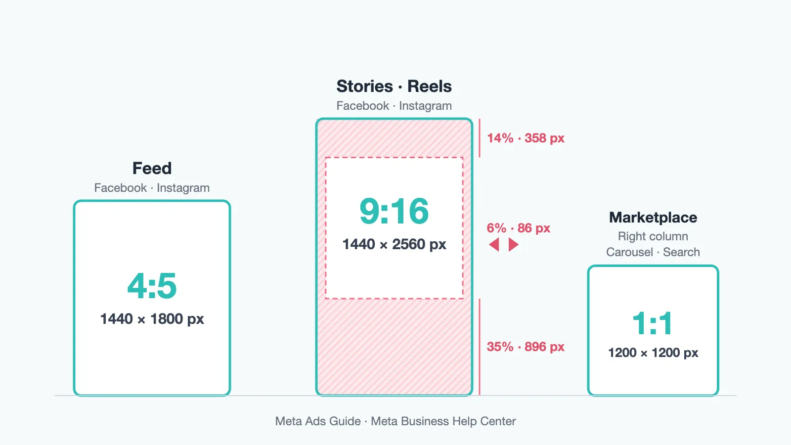 A to-scale diagram of three Facebook ad sizes, a 4:5 feed file at 1440 x 1800 pixels, a 9:16 Stories and Reels file at 1440 x 2560 pixels with the top 14%, bottom 35% and 6% side bands shaded, and a 1:1 square at 1200 x 1200 pixels for Marketplace, the right column, carousel and search
