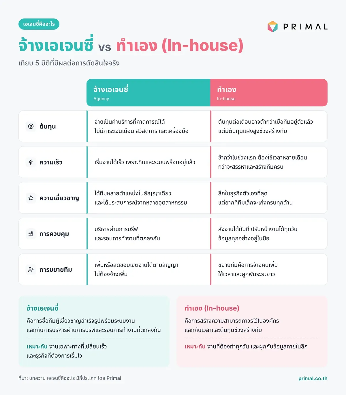 เอเจนซี่มีกี่ประเภท