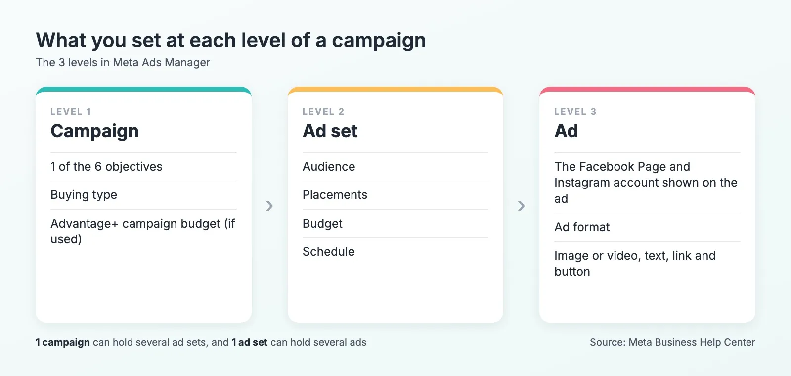 Diagram of the 3 levels in Meta Ads Manager, where the campaign sets the objective, buying type and Advantage+ campaign budget, the ad set sets the audience, placements, budget and schedule, and the ad sets the Page and Instagram account, format, media, text, link and button