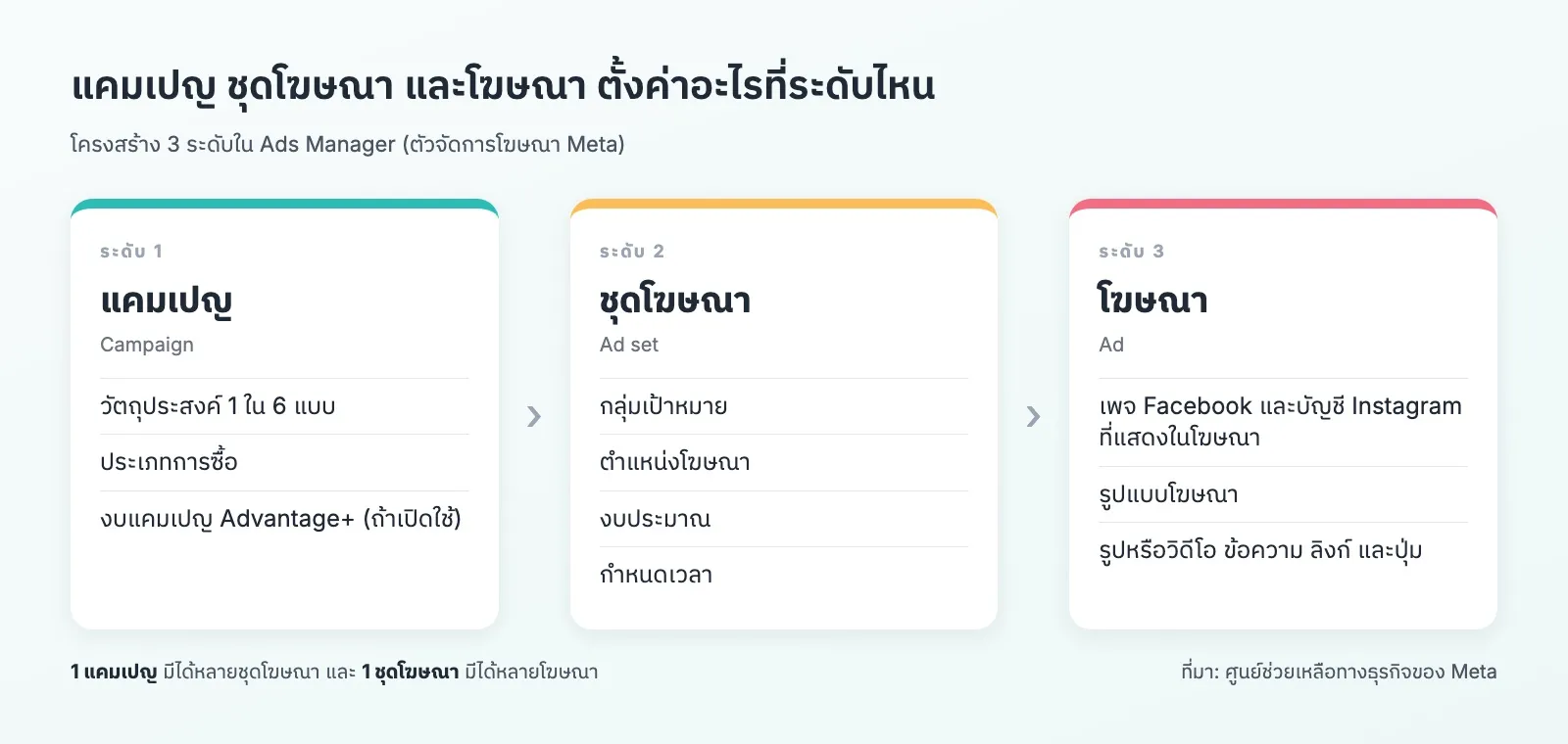 แผนภาพ 3 ระดับใน Ads Manager แคมเปญตั้งวัตถุประสงค์ ประเภทการซื้อ และงบแคมเปญ Advantage+ ชุดโฆษณาตั้งกลุ่มเป้าหมาย ตำแหน่งโฆษณา งบประมาณ และกำหนดเวลา โฆษณาตั้งเพจและบัญชี Instagram รูปแบบโฆษณา รูปหรือวิดีโอ ข้อความ ลิงก์ และปุ่ม