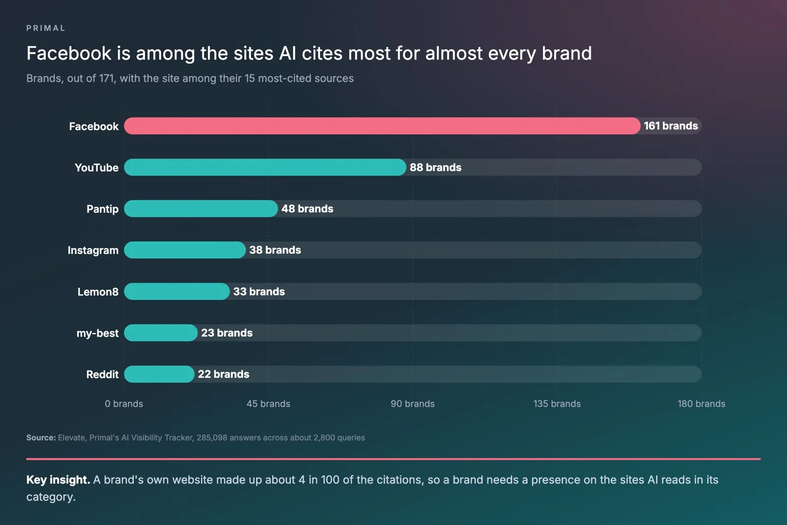Bar chart from Primal’s data showing how many of 171 brands had each site among their 15 most-cited sources in AI answers, with Facebook at 161, YouTube 88, Pantip 48, Instagram 38, Lemon8 33, my-best 23 and Reddit 22