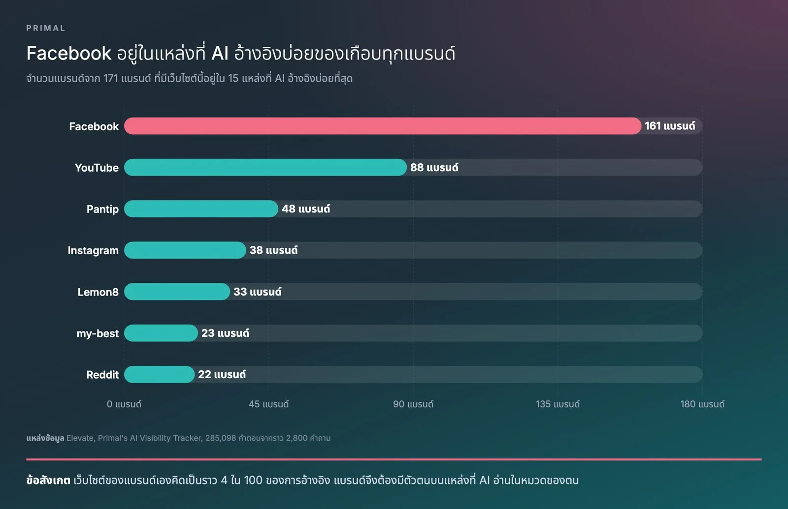 แผนภูมิแท่งจากข้อมูลของ Primal แสดงจำนวนแบรนด์จาก 171 แบรนด์ที่มีเว็บไซต์นี้อยู่ใน 15 แหล่งที่ AI อ้างอิงบ่อยที่สุด Facebook 161 แบรนด์ YouTube 88 Pantip 48 Instagram 38 Lemon8 33 my-best 23 และ Reddit 22