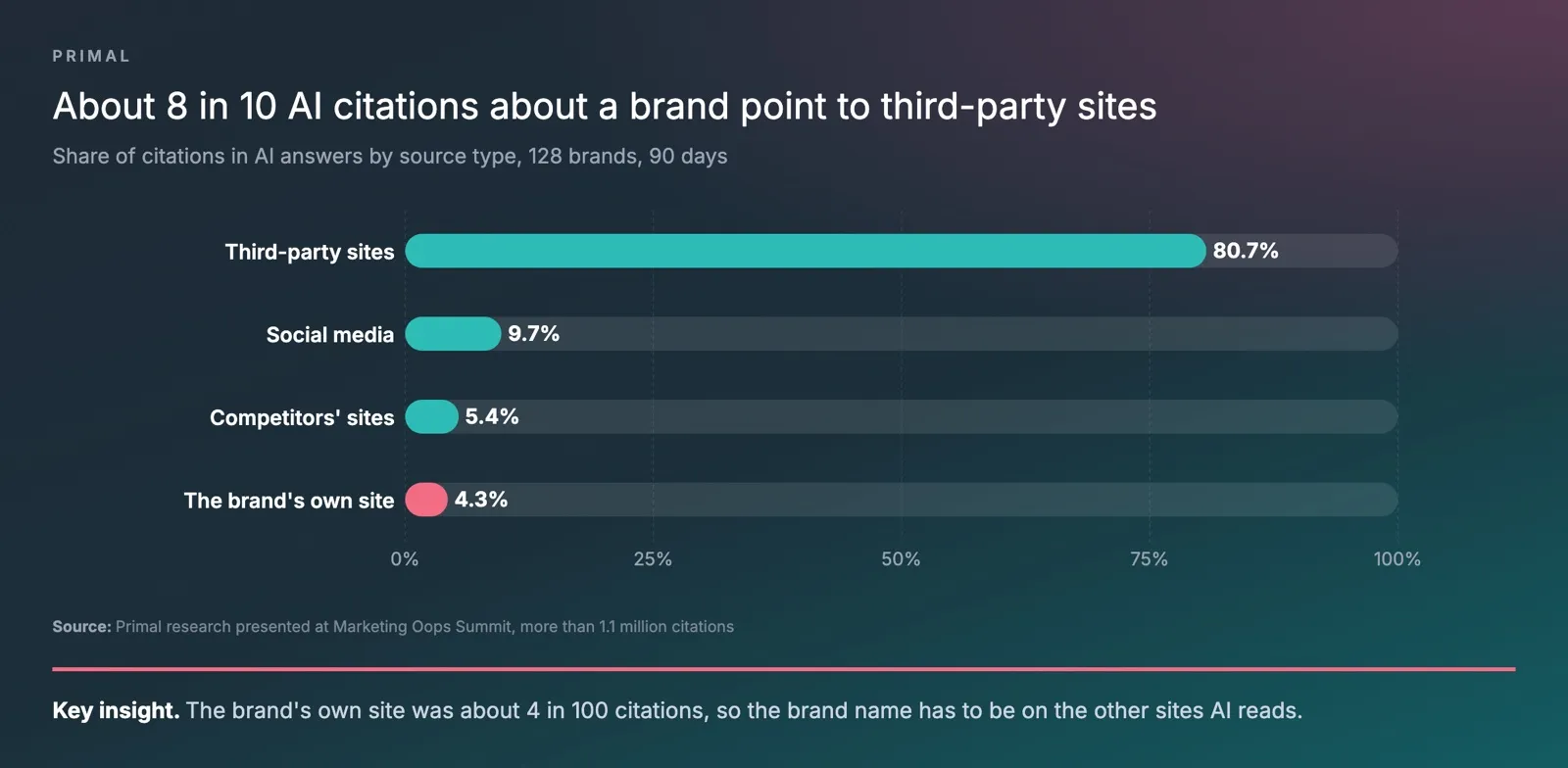 Bar chart from Primal’s research of 128 brands showing the share of AI citations by source type, with third-party sites at about 81%, social media about 10%, competitors’ sites about 5% and the brand’s own site about 4%