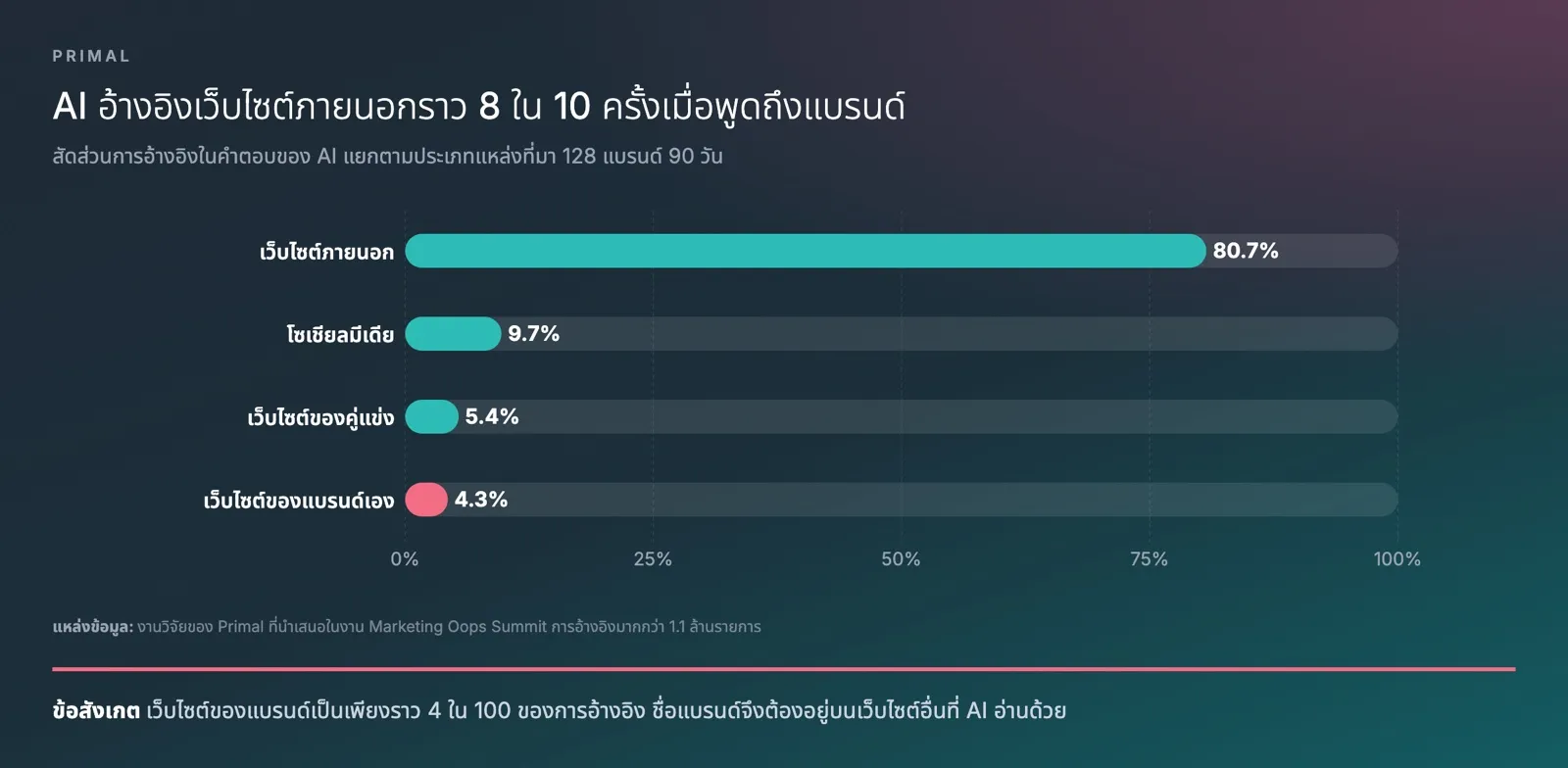กราฟแท่งแนวนอนจากงานวิจัยของ Primal แสดงสัดส่วนการอ้างอิงในคำตอบของ AI เกี่ยวกับ 128 แบรนด์ เว็บไซต์ภายนอกราว 81% โซเชียลมีเดียราว 10% เว็บไซต์ของคู่แข่งราว 5% และเว็บไซต์ของแบรนด์เองราว 4%