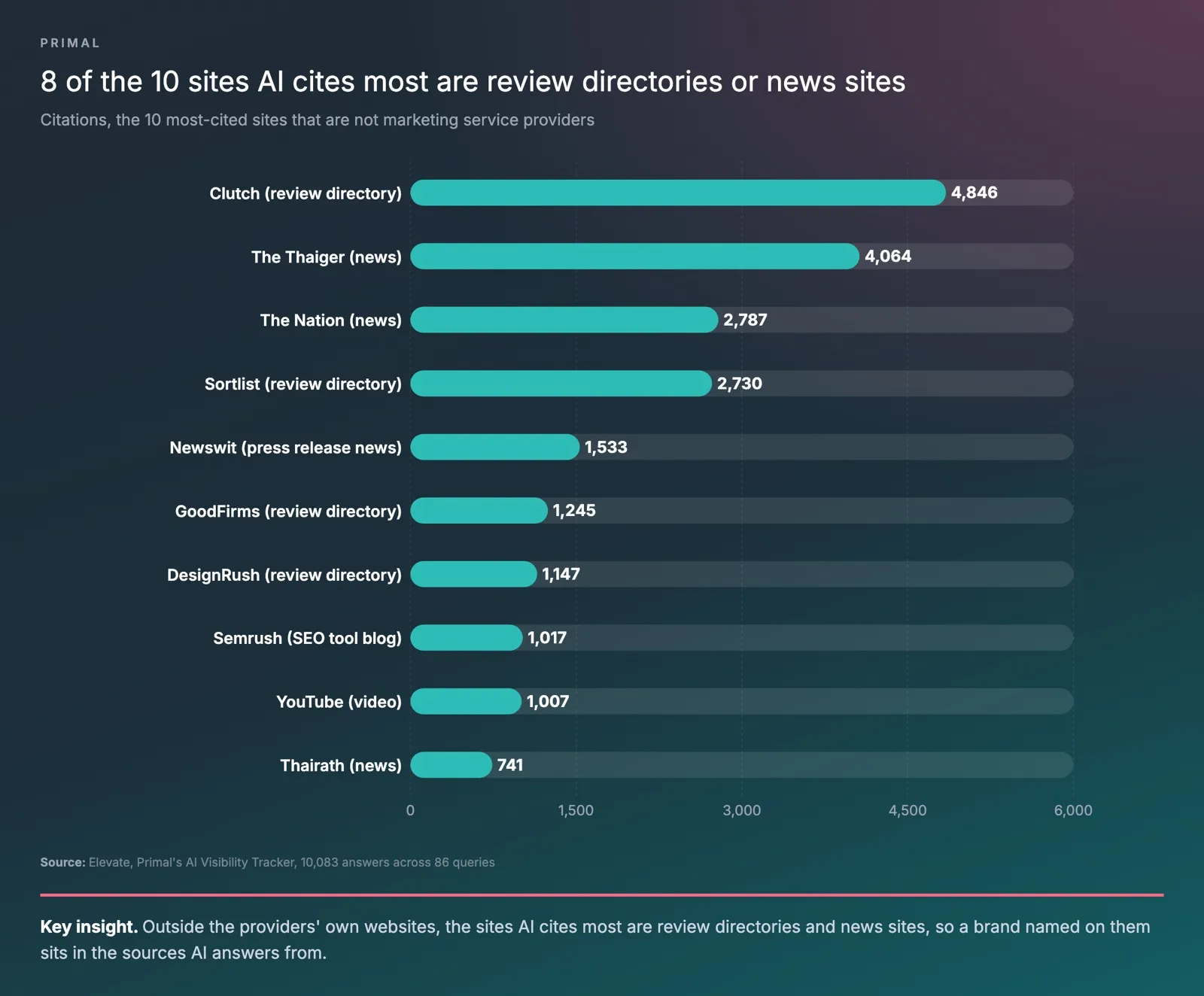 A bar chart of Primal’s Elevate data on the 10 sites AI cited most that are not marketing service providers, Clutch 4,846 citations, The Thaiger 4,064, The Nation 2,787, Sortlist 2,730, Newswit 1,533, GoodFirms 1,245, DesignRush 1,147, Semrush 1,017, YouTube 1,007 and Thairath 741