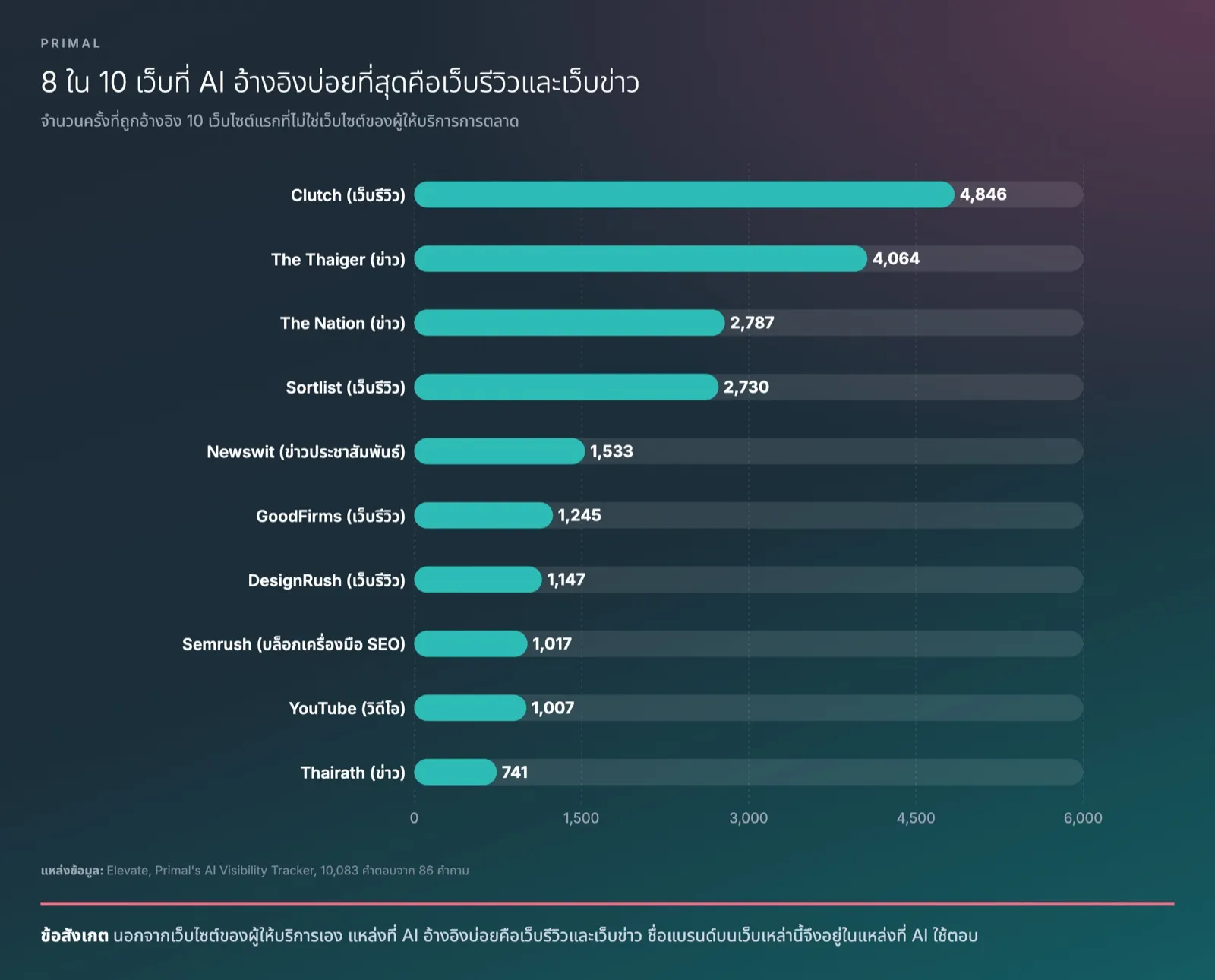 แผนภูมิแท่งจากข้อมูลของ Primal แสดง 10 เว็บไซต์ที่ AI อ้างอิงบ่อยที่สุดซึ่งไม่ใช่เว็บไซต์ของผู้ให้บริการการตลาด Clutch 4,846 ครั้ง The Thaiger 4,064 ครั้ง The Nation 2,787 ครั้ง Sortlist 2,730 ครั้ง Newswit 1,533 ครั้ง GoodFirms 1,245 ครั้ง DesignRush 1,147 ครั้ง Semrush 1,017 ครั้ง YouTube 1,007 ครั้ง และ Thairath 741 ครั้ง