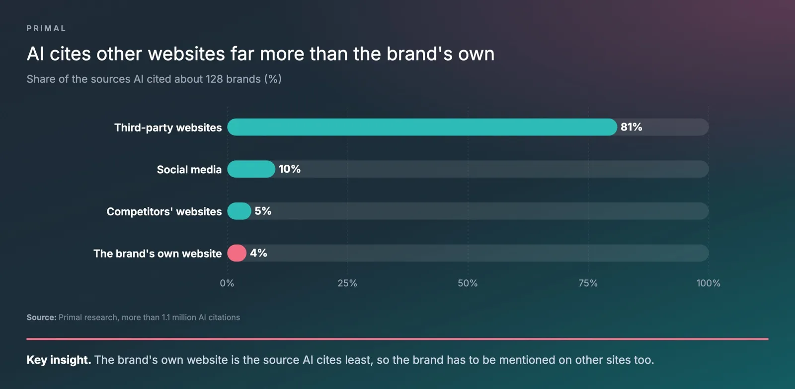 A bar chart from Primal’s study of the sources AI cited about 128 brands, with third-party websites at 81%, social media at 10%, competitors’ websites at 5% and the brand’s own website at 4%