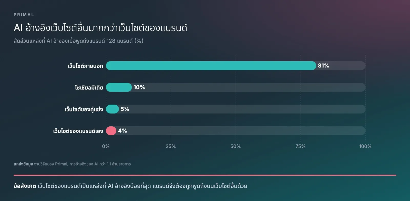 แผนภูมิแท่งจากงานวิจัยของ Primal แสดงแหล่งที่ AI อ้างอิงเมื่อพูดถึงแบรนด์ 128 แบรนด์ เว็บไซต์ภายนอกราว 81% โซเชียลมีเดียราว 10% เว็บไซต์ของคู่แข่งราว 5% และเว็บไซต์ของแบรนด์เองราว 4%