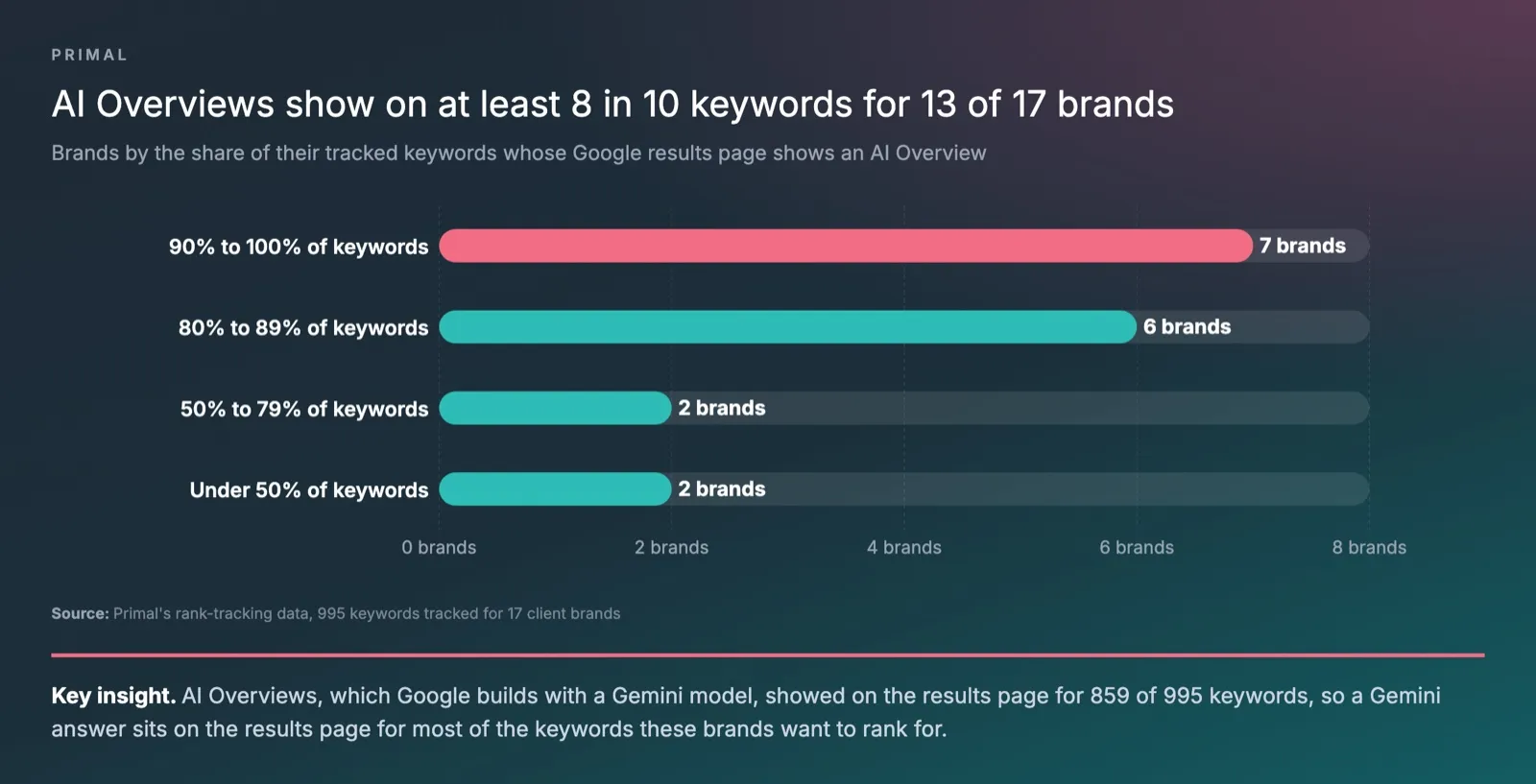 Bar chart from Primal’s data showing 17 brands by the share of their tracked keywords whose Google results page shows an AI Overview, with 7 brands at 90% to 100% of keywords, 6 at 80% to 89%, 2 at 50% to 79% and 2 under 50%