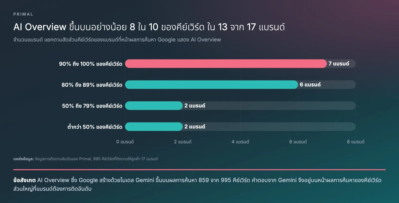 แผนภูมิแท่งจากข้อมูลของ Primal แสดงจำนวนแบรนด์จาก 17 แบรนด์ แยกตามสัดส่วนคีย์เวิร์ดของแบรนด์ที่หน้าผลการค้นหา Google แสดง AI Overview 90% ถึง 100% ของคีย์เวิร์ด 7 แบรนด์ 80% ถึง 89% 6 แบรนด์ 50% ถึง 79% 2 แบรนด์ และต่ำกว่า 50% 2 แบรนด์