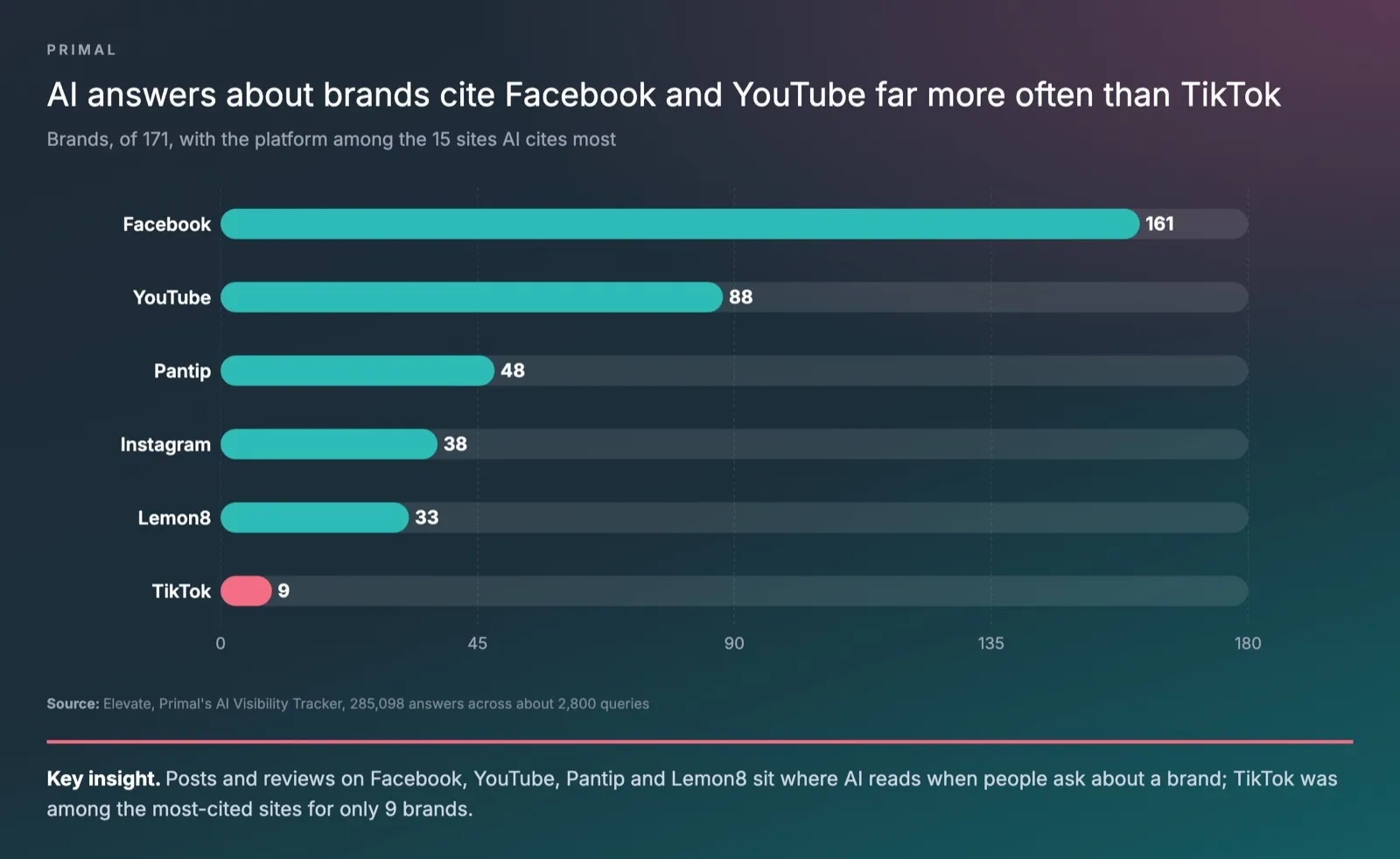 Bar chart of how many brands, of 171, had each platform among the 15 sites AI answers cited most, Facebook 161, YouTube 88, Pantip 48, Instagram 38, Lemon8 33 and TikTok 9