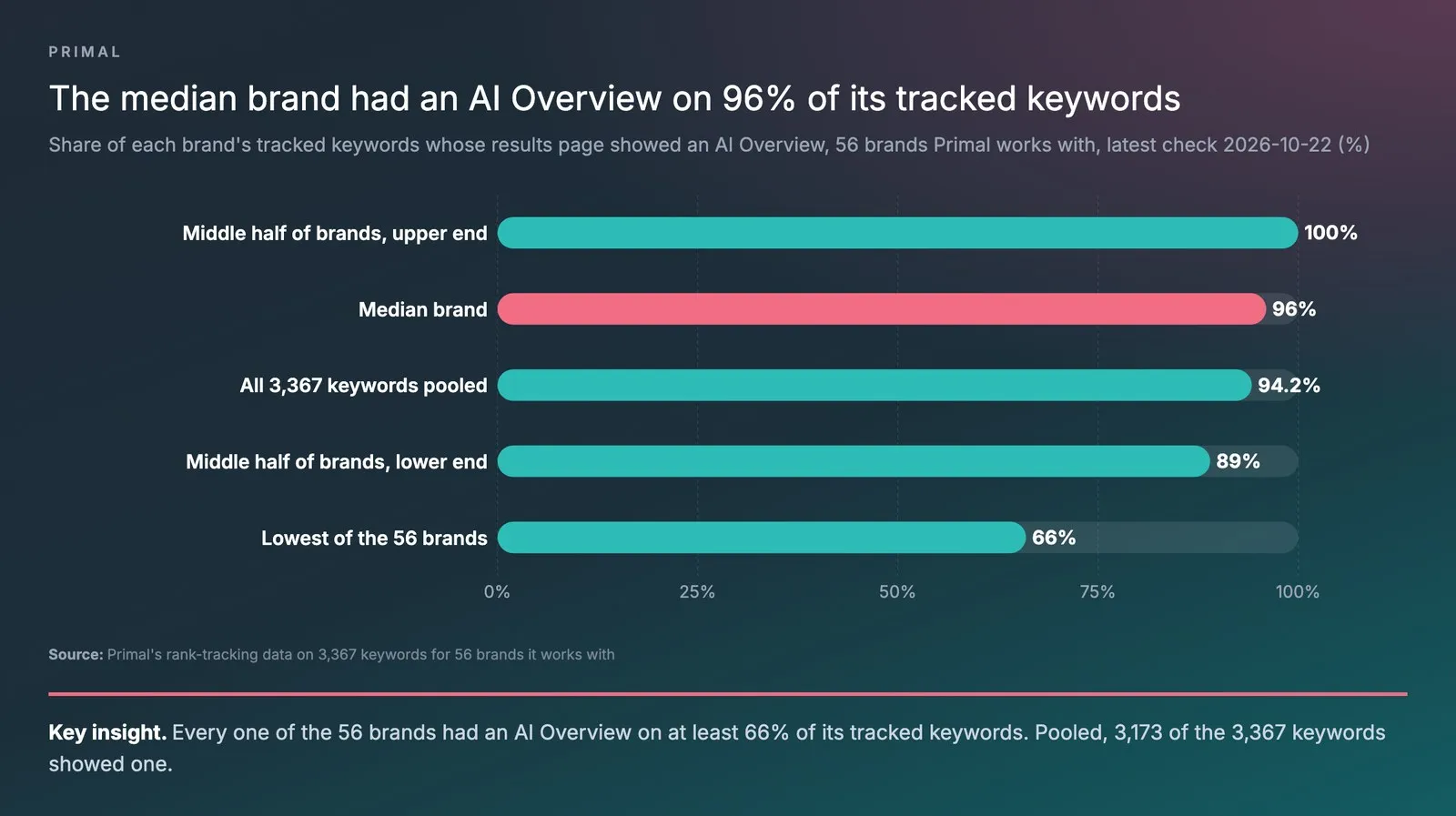 Bar chart of the share of each brand’s tracked keywords whose results page showed an AI Overview on the latest check, 2026-10-22, in Primal’s rank-tracking data for 56 brands it works with, upper end of the middle half of brands 100%, the median brand 96%, all 3,367 keywords pooled 94.2%, lower end of the middle half 89%, and the lowest brand 66%
