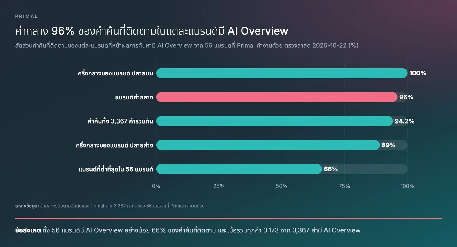 แผนภูมิแท่งจากข้อมูลการติดตามอันดับของ Primal แสดงสัดส่วนคำค้นที่ติดตามของแต่ละแบรนด์ที่หน้าผลการค้นหามี AI Overview ในการตรวจล่าสุดวันที่ 2026-10-22 จาก 56 แบรนด์ที่ Primal ทำงานด้วย ปลายบนของแบรนด์ครึ่งกลาง 100% แบรนด์ค่ากลาง 96% คำค้นทั้ง 3,367 คำรวมกัน 94.2% ปลายล่างของแบรนด์ครึ่งกลาง 89% และแบรนด์ที่ต่ำที่สุด 66%