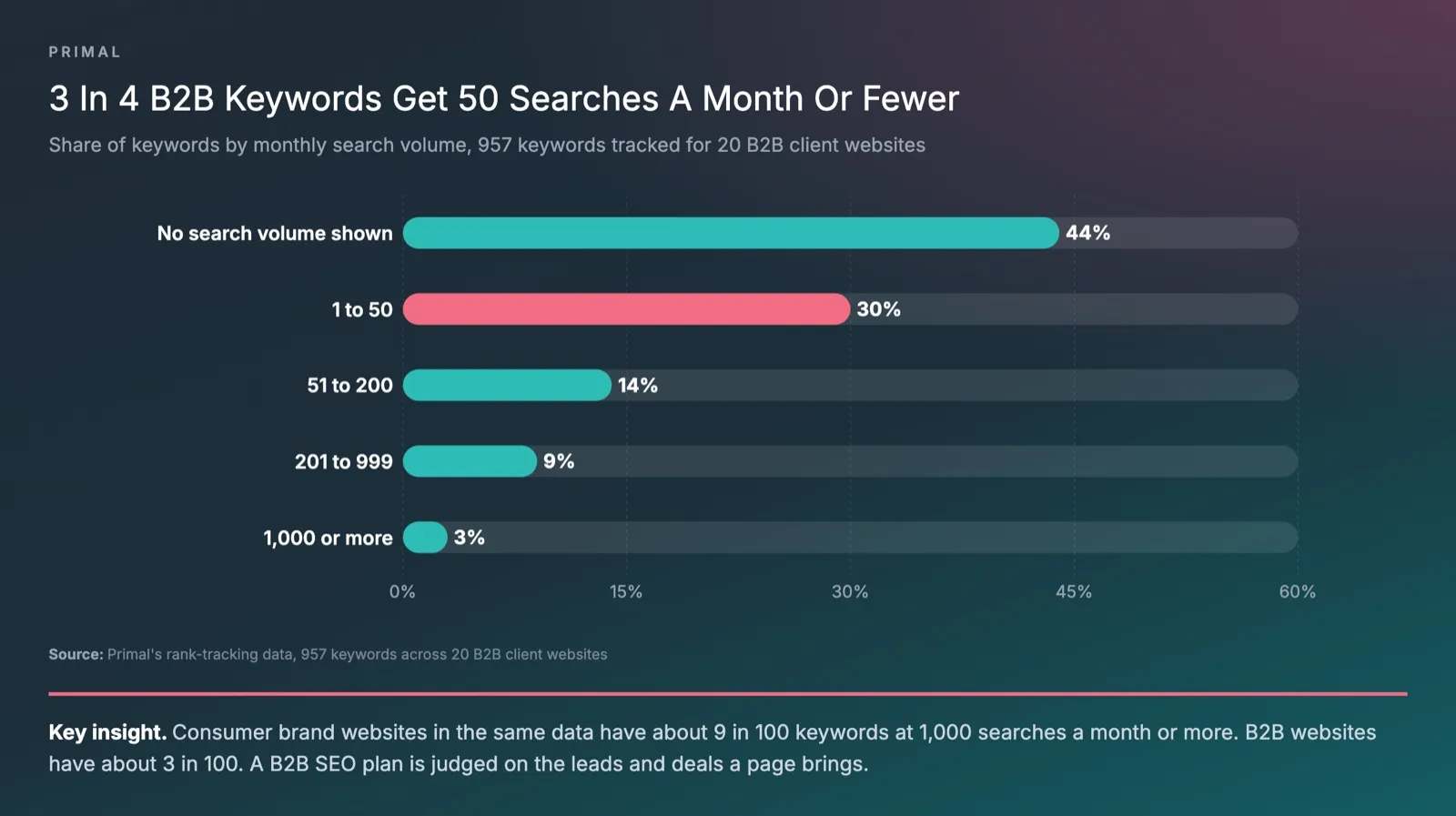 Bar chart of Primal’s rank-tracking data on 957 keywords for 20 B2B client websites by monthly searches, with 44% showing no search volume, 30% at 1 to 50, 14% at 51 to 200, 9% at 201 to 999 and 3% at 1,000 or more