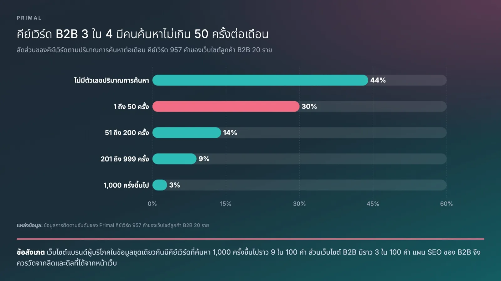 แผนภูมิแท่งจากข้อมูลการติดตามอันดับของ Primal แสดงสัดส่วนของคีย์เวิร์ด 957 คำของเว็บไซต์ลูกค้า B2B ตามปริมาณการค้นหาต่อเดือน ไม่มีตัวเลขปริมาณการค้นหา 44% 1 ถึง 50 ครั้ง 30% 51 ถึง 200 ครั้ง 14% 201 ถึง 999 ครั้ง 9% และ 1,000 ครั้งขึ้นไป 3%