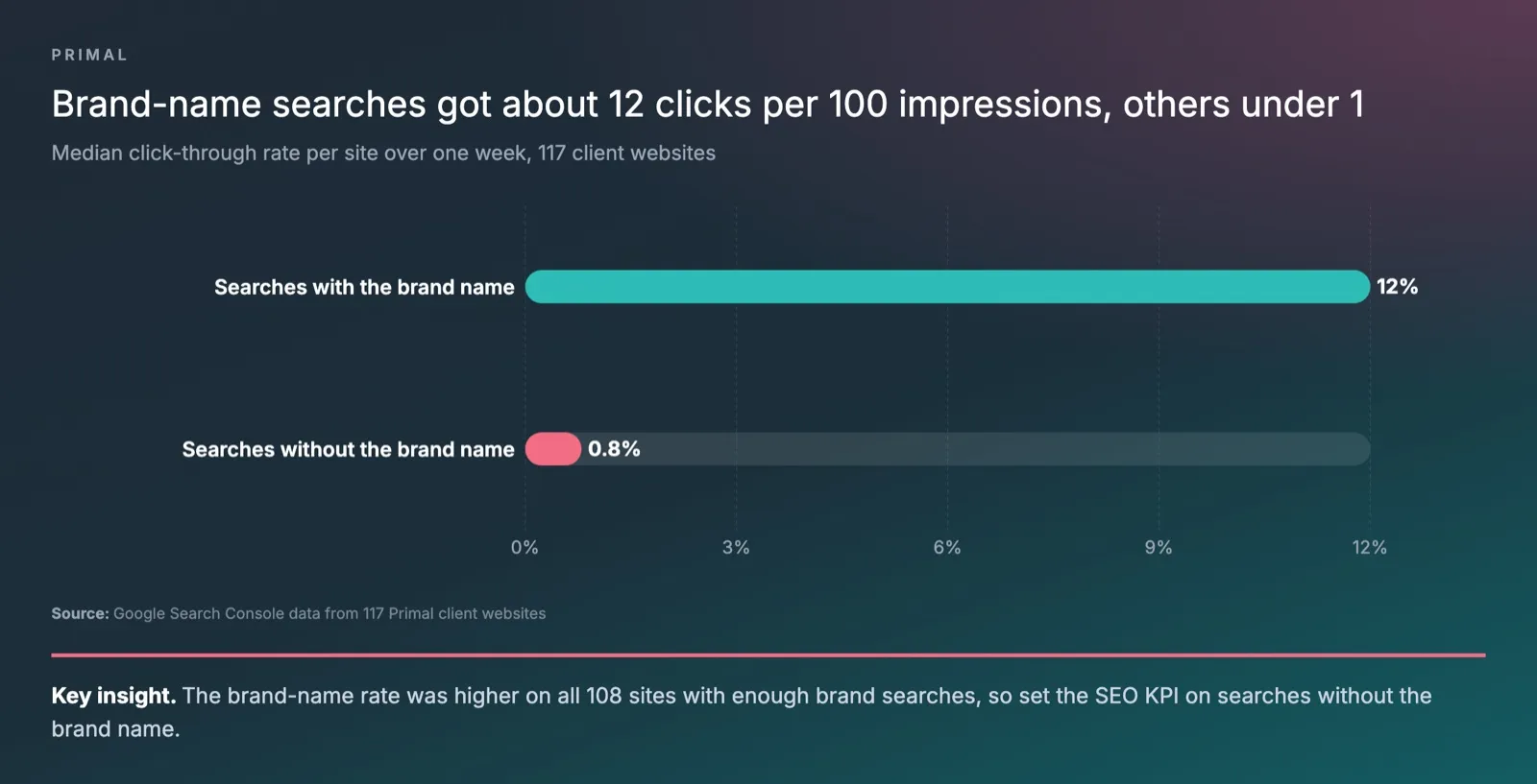 Bar chart of the median click-through rate per site over one week across 117 client websites, 12% for searches with the brand name and 0.8% for searches without it
