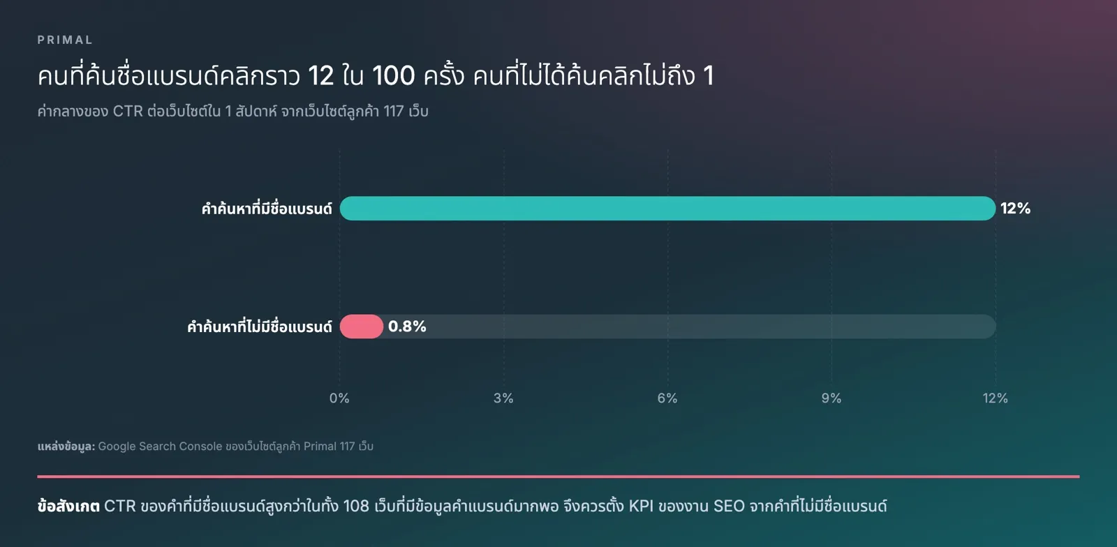 กราฟแท่งเทียบค่ากลางของ CTR ต่อเว็บไซต์ใน 1 สัปดาห์ จากเว็บไซต์ลูกค้า 117 เว็บ คำค้นหาที่มีชื่อแบรนด์ 12% และคำค้นหาที่ไม่มีชื่อแบรนด์ 0.8%