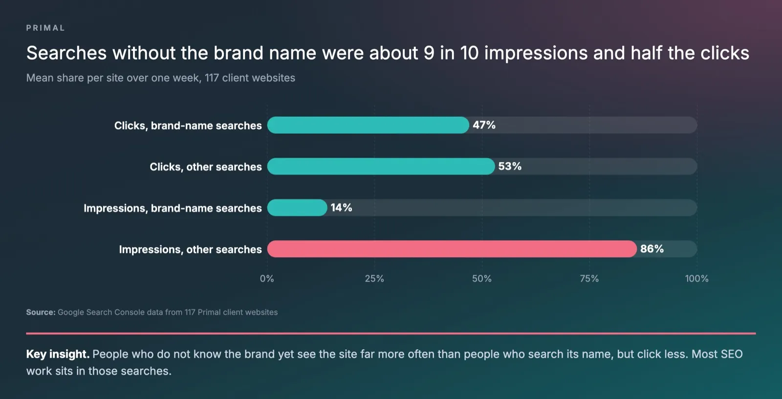Bar chart of Primal’s data from 117 client websites over one week, showing clicks from brand-name searches at 47% and from other searches at 53%, and impressions from brand-name searches at 14% and from other searches at 86%