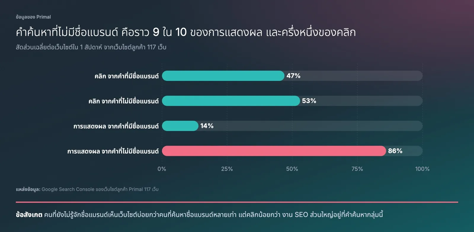 แผนภูมิแท่งจากข้อมูลของ Primal แสดงสัดส่วนเฉลี่ยต่อเว็บไซต์จากเว็บไซต์ลูกค้า 117 เว็บใน 1 สัปดาห์ คลิกจากคำที่มีชื่อแบรนด์ 47% คลิกจากคำที่ไม่มีชื่อแบรนด์ 53% การแสดงผลจากคำที่มีชื่อแบรนด์ 14% และการแสดงผลจากคำที่ไม่มีชื่อแบรนด์ 86%