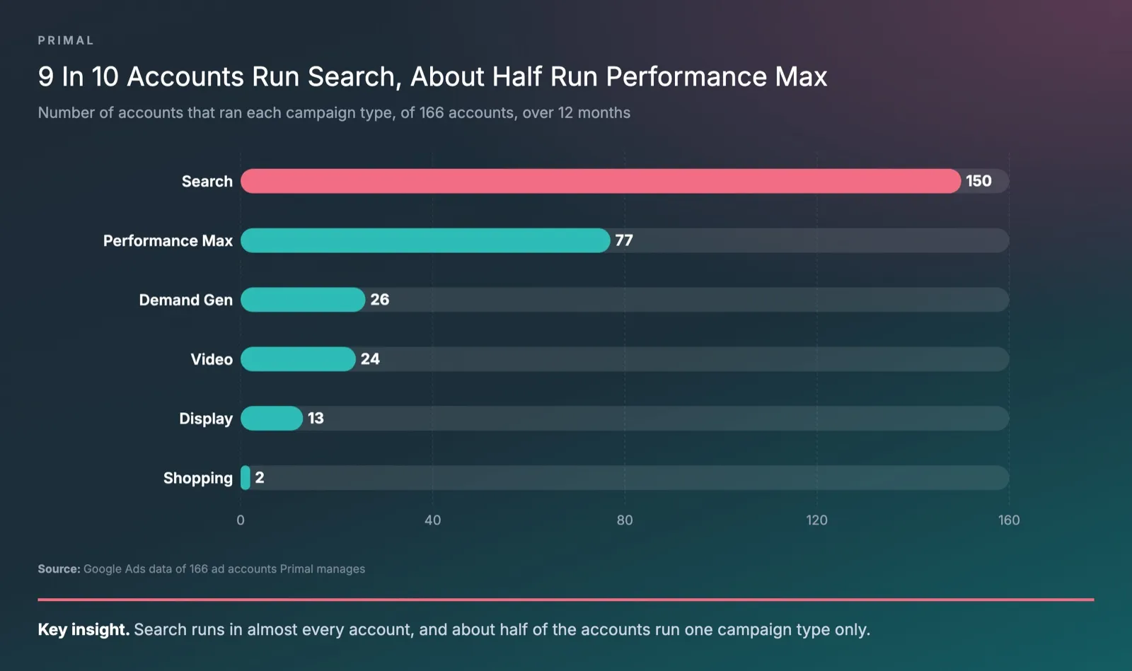 Bar chart of the number of accounts, out of 166, that ran each Google Ads campaign type, with Search 150, Performance Max 77, Demand Gen 26, Video 24, Display 13 and Shopping 2