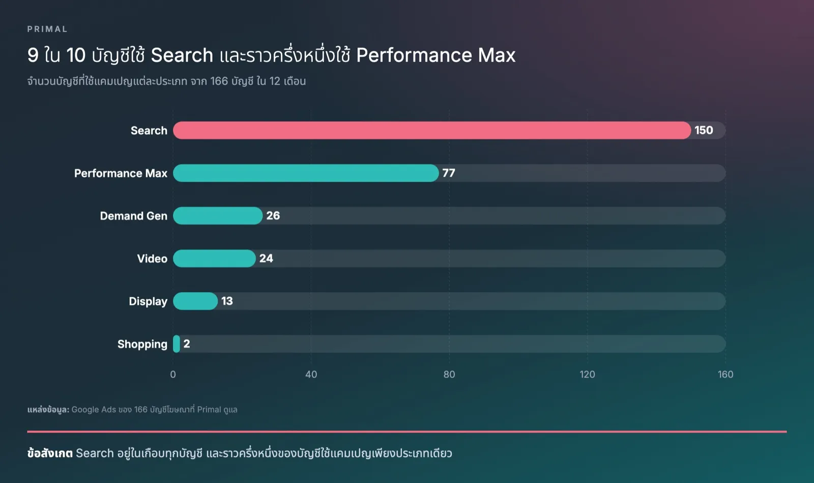 กราฟแท่งจำนวนบัญชีโฆษณาที่ใช้แคมเปญ Google Ads แต่ละประเภทจาก 166 บัญชี Search 150 บัญชี Performance Max 77 Demand Gen 26 Video 24 Display 13 และ Shopping 2