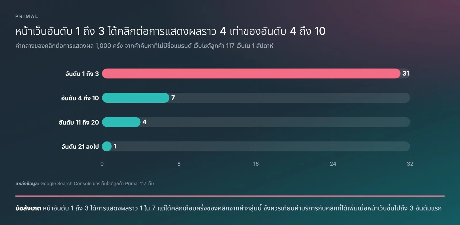 กราฟแท่งค่ากลางของคลิกต่อการแสดงผล 1,000 ครั้งจากคำค้นหาที่ไม่มีชื่อแบรนด์ เว็บไซต์ลูกค้า 117 เว็บใน 1 สัปดาห์ อันดับ 1 ถึง 3 ได้ 31 คลิก อันดับ 4 ถึง 10 ได้ 7 คลิก อันดับ 11 ถึง 20 ได้ 4 คลิก และอันดับ 21 ลงไปได้ 1 คลิก