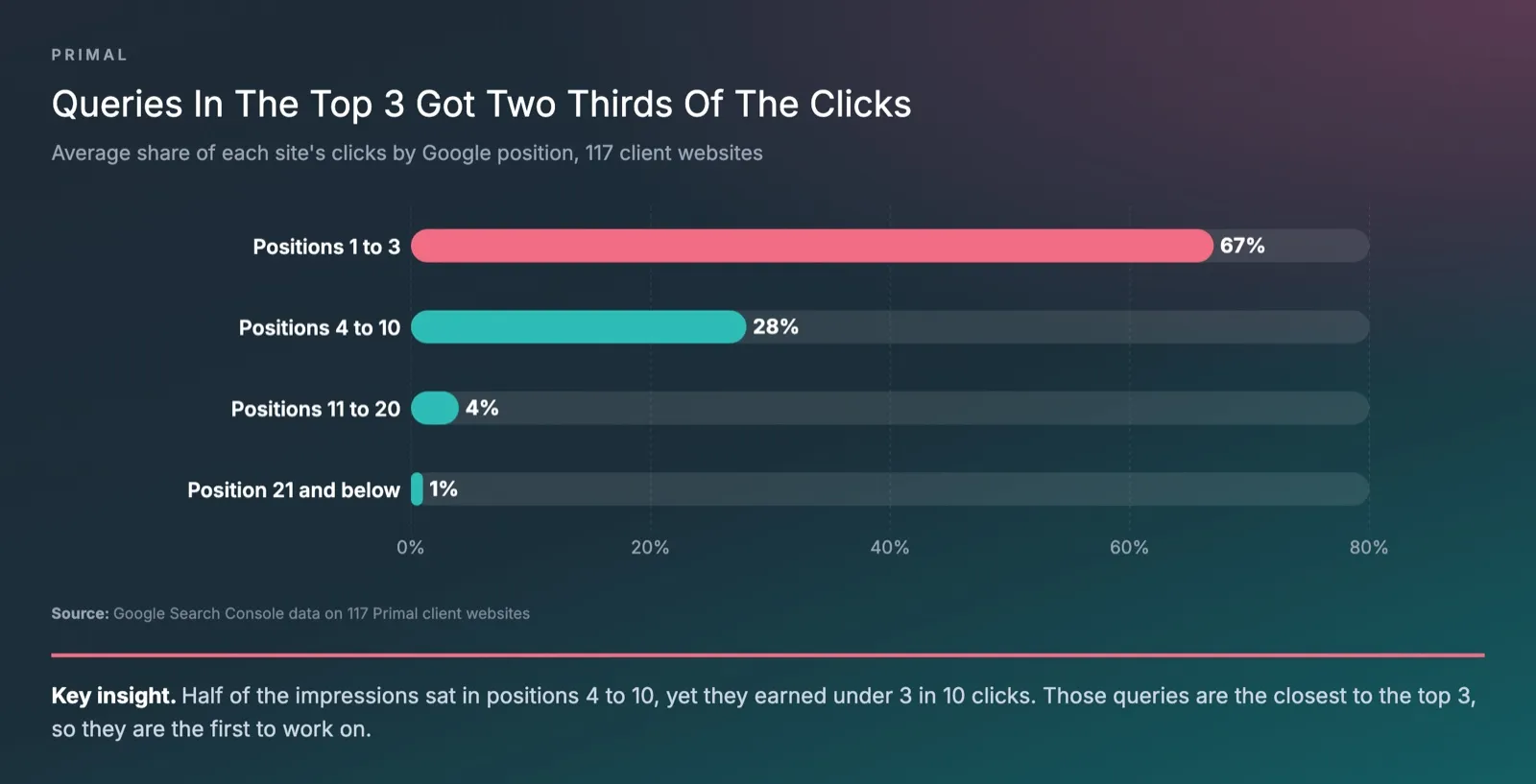 Bar chart of Primal’s data showing the average share of each site’s clicks by Google position across 117 client websites, with positions 1 to 3 at 67%, positions 4 to 10 at 28%, positions 11 to 20 at 4% and position 21 and below at 1%