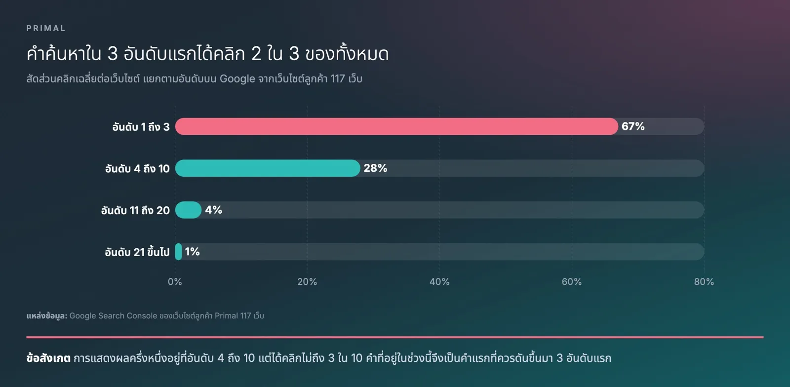 แผนภูมิแท่งจากข้อมูลของ Primal แสดงสัดส่วนคลิกเฉลี่ยต่อเว็บไซต์ แยกตามอันดับบน Google จากเว็บไซต์ลูกค้า 117 เว็บ อันดับ 1 ถึง 3 ได้ 67% อันดับ 4 ถึง 10 ได้ 28% อันดับ 11 ถึง 20 ได้ 4% และอันดับ 21 ขึ้นไปได้ 1%