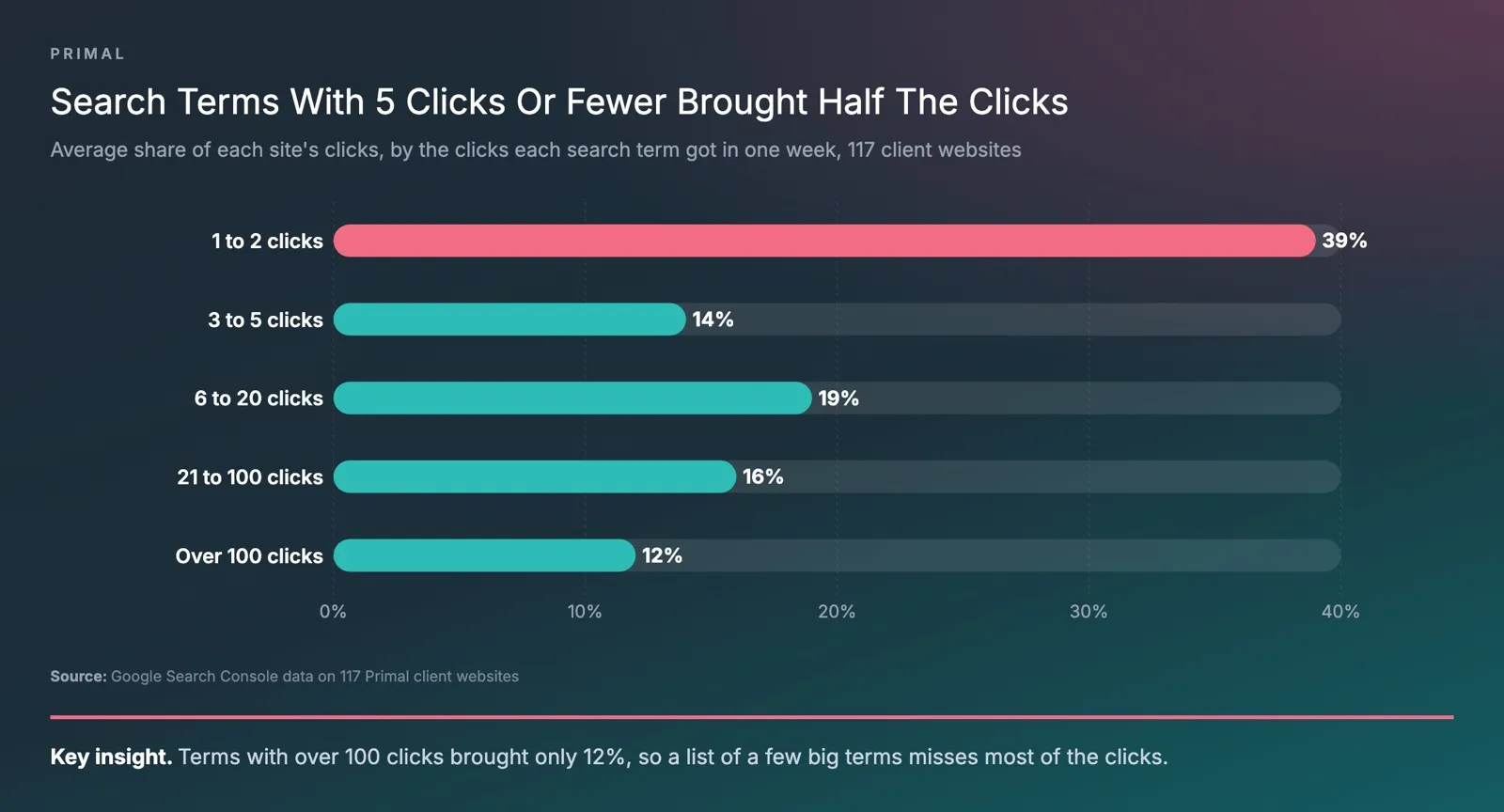 Bar chart of Primal’s data showing the average share of each site’s clicks by how many clicks each search term got in one week, across 117 client websites, with 1 to 2 clicks at 39%, 3 to 5 clicks at 14%, 6 to 20 clicks at 19%, 21 to 100 clicks at 16% and over 100 clicks at 12%