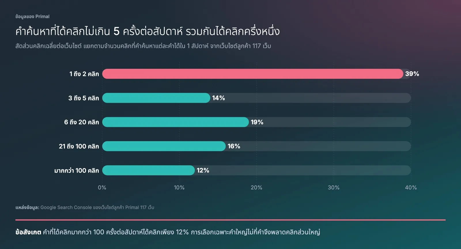 แผนภูมิแท่งจากข้อมูลของ Primal แสดงสัดส่วนคลิกเฉลี่ยต่อเว็บไซต์ แยกตามจำนวนคลิกที่คำค้นหาแต่ละคำได้ใน 1 สัปดาห์ จากเว็บไซต์ลูกค้า 117 เว็บ คำที่ได้ 1 ถึง 2 คลิกได้ 39% 3 ถึง 5 คลิกได้ 14% 6 ถึง 20 คลิกได้ 19% 21 ถึง 100 คลิกได้ 16% และมากกว่า 100 คลิกได้ 12%