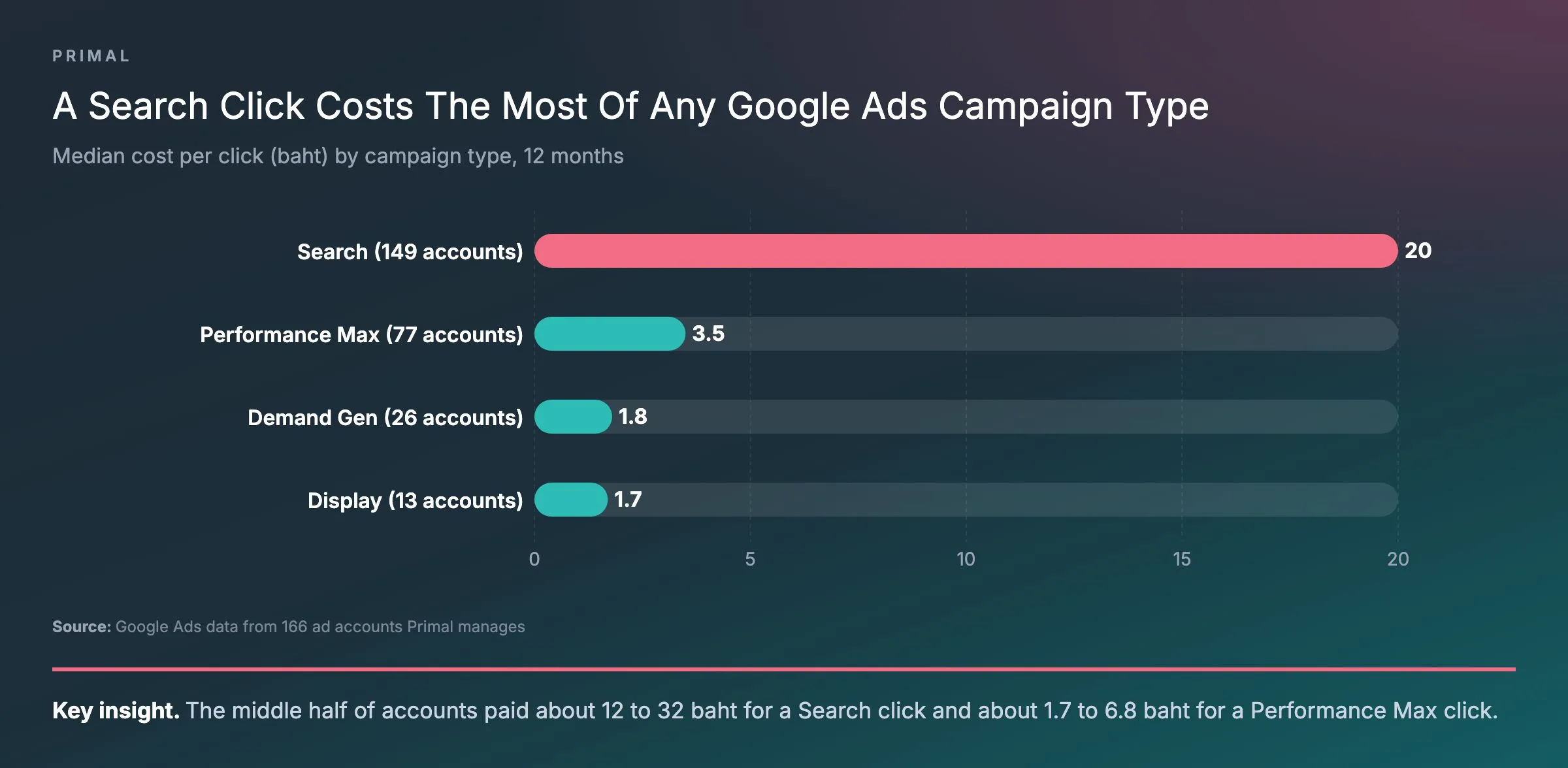 Bar chart of the median cost per click by campaign type across 166 ad accounts Primal manages, with Search at 20 baht from 149 accounts, Performance Max at 3.5 baht from 77, Demand Gen at 1.8 baht from 26 and Display at 1.7 baht from 13