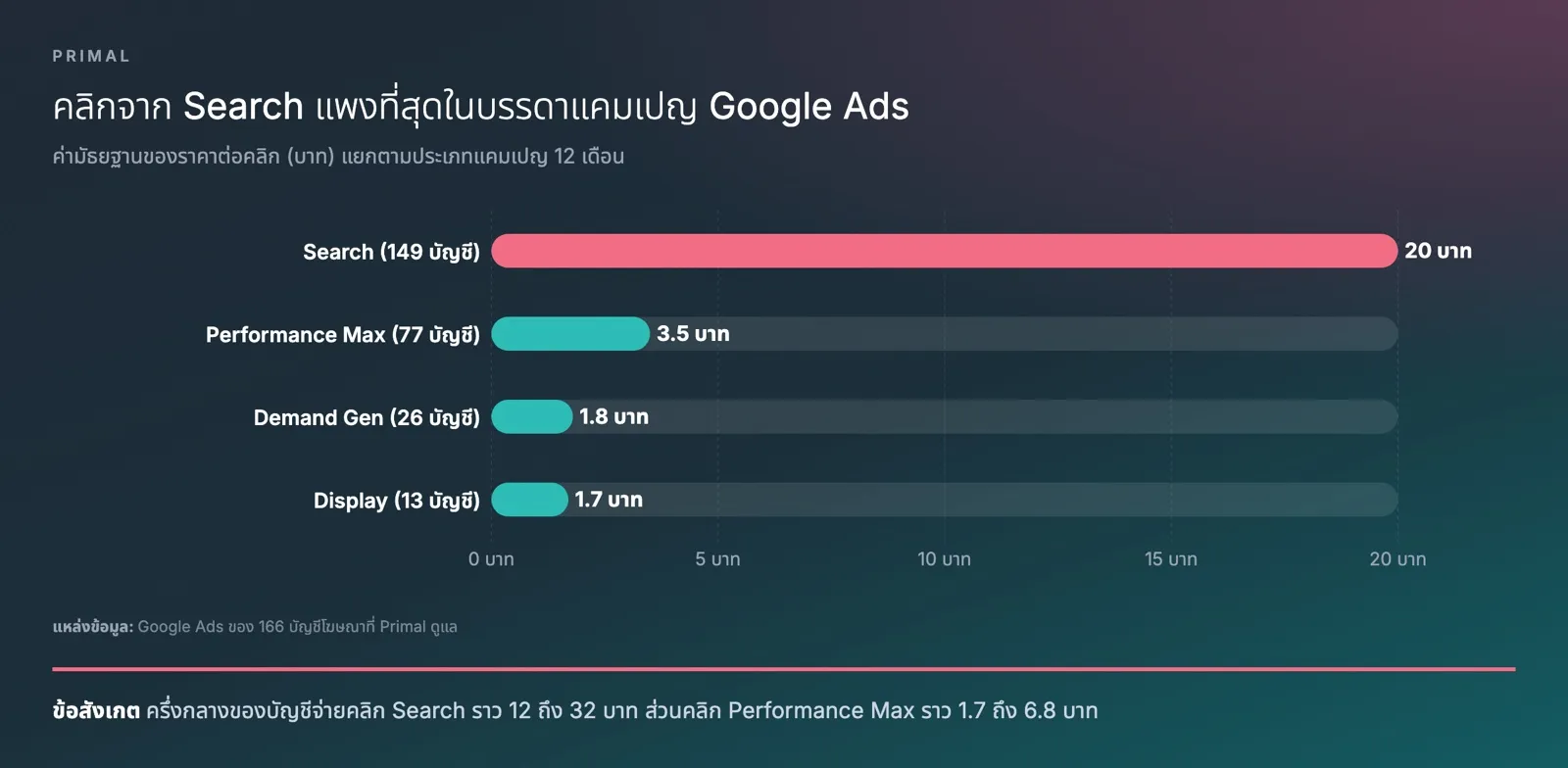 กราฟแท่งค่ามัธยฐานของราคาต่อคลิกแยกตามประเภทแคมเปญใน 166 บัญชีโฆษณาที่ Primal ดูแล Search 20 บาทจาก 149 บัญชี Performance Max 3.5 บาทจาก 77 บัญชี Demand Gen 1.8 บาทจาก 26 บัญชี และ Display 1.7 บาทจาก 13 บัญชี