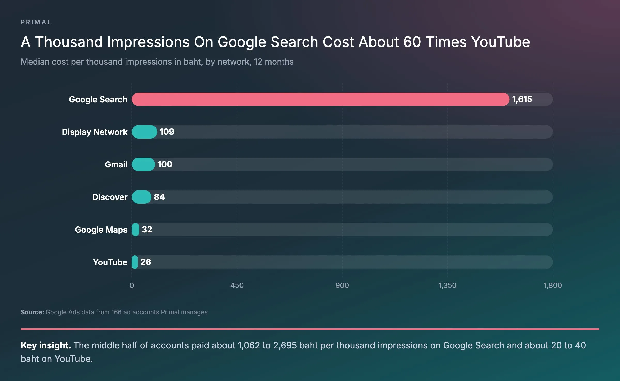 Bar chart of the median cost per 1,000 impressions by network across 166 ad accounts Primal manages, with Google Search at 1,615 baht, the Display Network at 109 baht, Gmail at 100 baht, Discover at 84 baht, Google Maps at 32 baht and YouTube at 26 baht