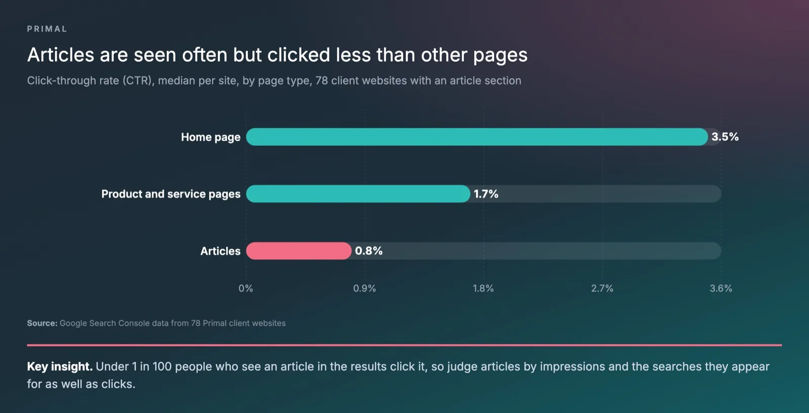 A bar chart of the median click-through rate by page type across 78 Primal client websites, home page 3.5%, product and service pages 1.7% and articles 0.8%