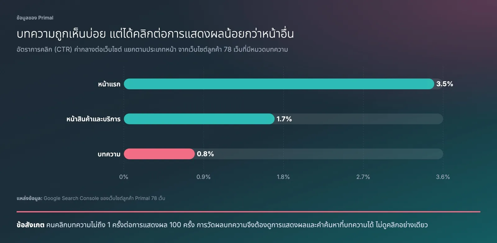กราฟแท่งแนวนอนแสดงอัตราการคลิกค่ากลางต่อเว็บไซต์ หน้าแรก 3.5% หน้าสินค้าและบริการ 1.7% และบทความ 0.8% จากเว็บไซต์ลูกค้า Primal 78 เว็บ