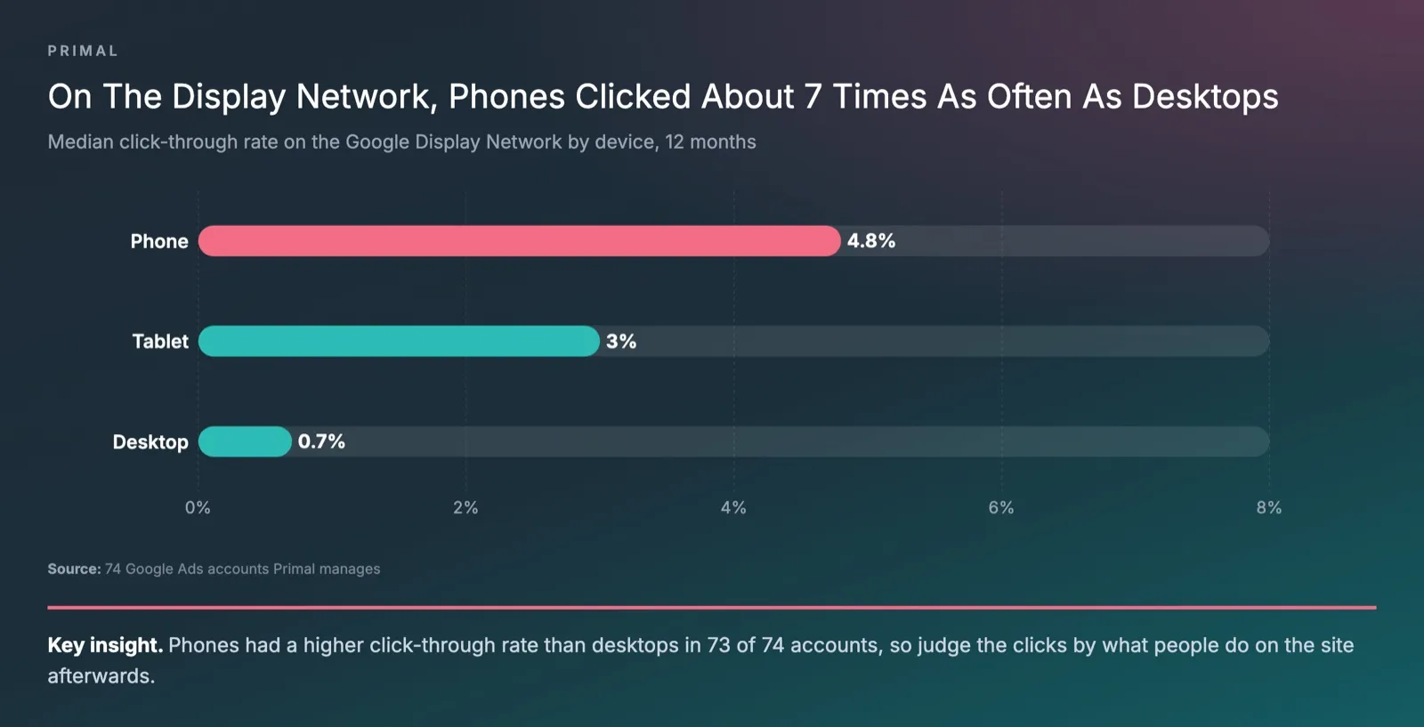 Bar chart of the median click-through rate on the Display Network by device across 74 Google Ads accounts Primal manages, 12 months to 2026-09-30, with phones at 4.8%, tablets at 3% and desktops at 0.7%