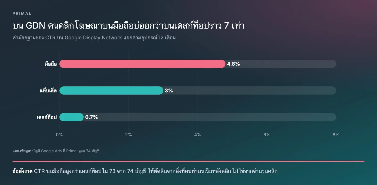 กราฟแท่งค่ามัธยฐานของ CTR บน GDN แยกตามอุปกรณ์ใน 74 บัญชี Google Ads ที่ Primal ดูแลในช่วง 12 เดือนถึง 2026-09-30 มือถือ 4.8% แท็บเล็ต 3% และเดสก์ท็อป 0.7%
