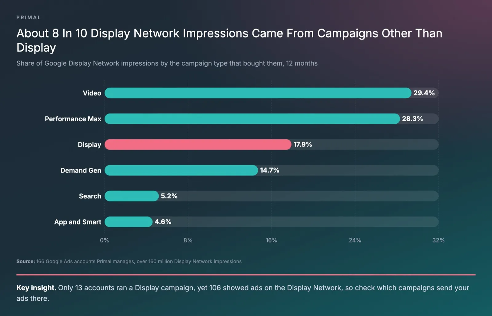 Bar chart of the share of Display Network impressions by campaign type across 166 Google Ads accounts Primal manages, 12 months to 2026-09-30, with Video 29.4%, Performance Max 28.3%, Display 17.9%, Demand Gen 14.7%, Search 5.2% and App and Smart 4.6%