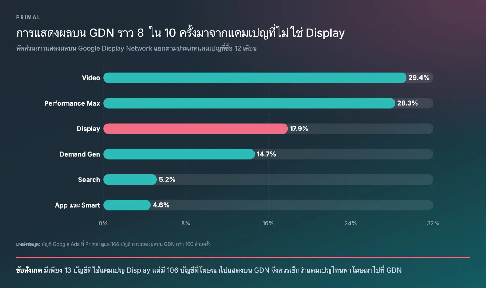 กราฟแท่งสัดส่วนการแสดงผลบน GDN แยกตามประเภทแคมเปญใน 166 บัญชี Google Ads ที่ Primal ดูแลในช่วง 12 เดือนถึง 2026-09-30 Video 29.4% Performance Max 28.3% Display 17.9% Demand Gen 14.7% Search 5.2% และ App กับ Smart 4.6%