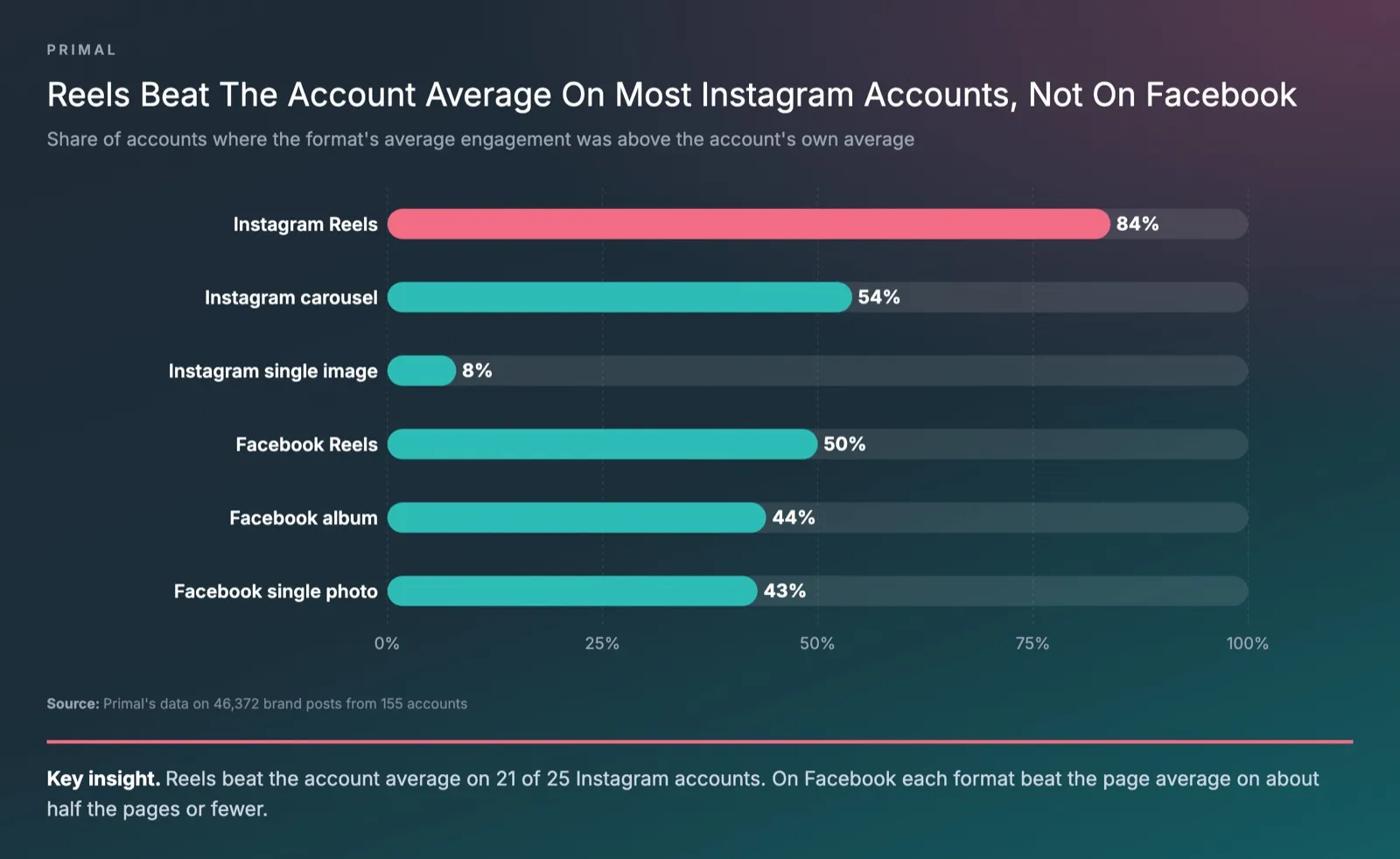 Bar chart from Primal’s data showing the share of brand accounts where each post format beat the account’s own average engagement, with Instagram Reels at 84%, carousels 54%, single images 8%, Facebook Reels 50%, albums 44% and single photos 43%